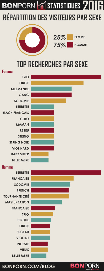 LVDX - ENQUÊTE - Porno - Les catégories préférées des Français - Visuel (4) - Selon sexe